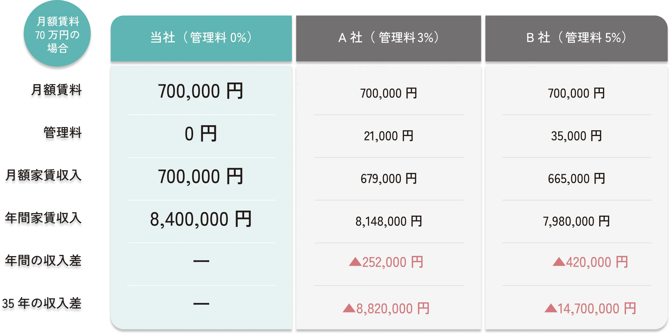 一般的な管理会社との収支比較